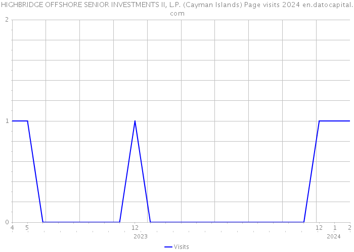 HIGHBRIDGE OFFSHORE SENIOR INVESTMENTS II, L.P. (Cayman Islands) Page visits 2024 