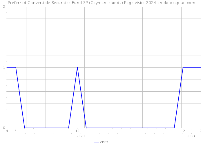 Preferred Convertible Securities Fund SP (Cayman Islands) Page visits 2024 