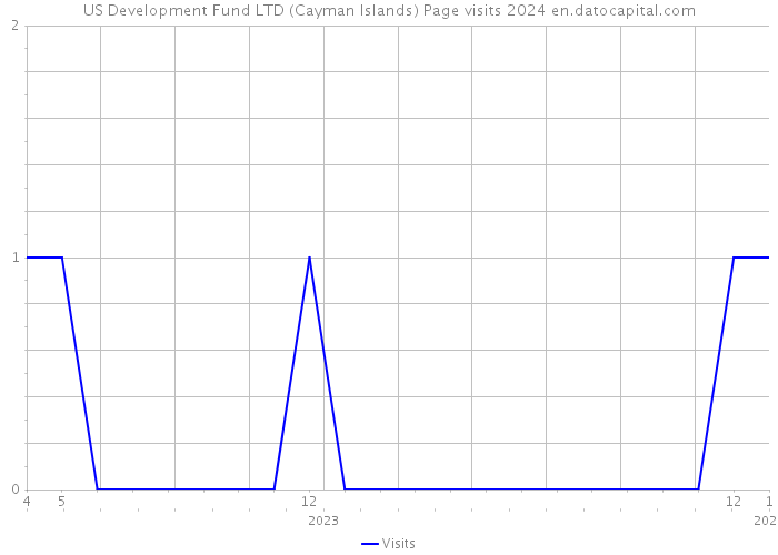 US Development Fund LTD (Cayman Islands) Page visits 2024 