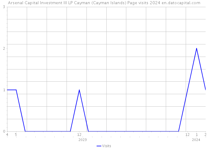 Arsenal Capital Investment III LP Cayman (Cayman Islands) Page visits 2024 