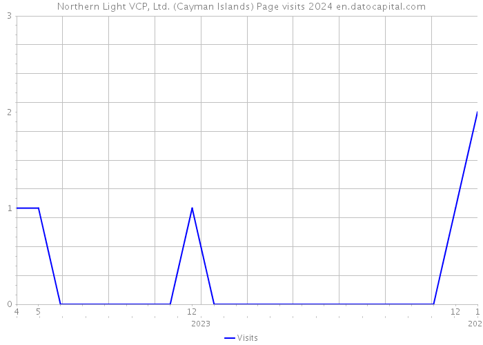 Northern Light VCP, Ltd. (Cayman Islands) Page visits 2024 