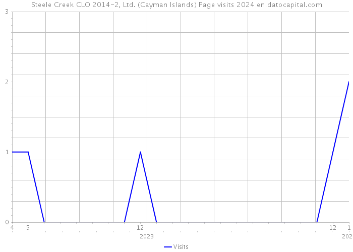 Steele Creek CLO 2014-2, Ltd. (Cayman Islands) Page visits 2024 