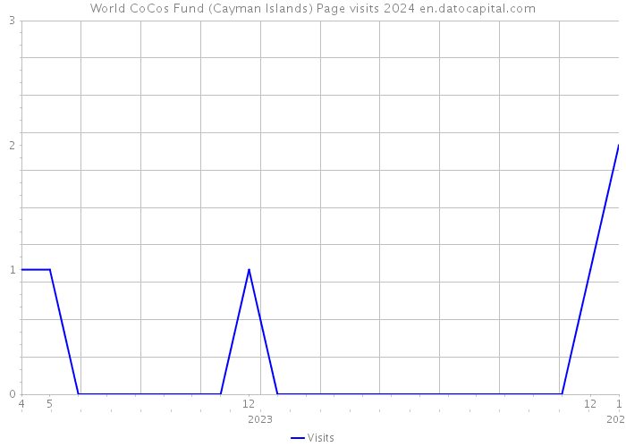 World CoCos Fund (Cayman Islands) Page visits 2024 