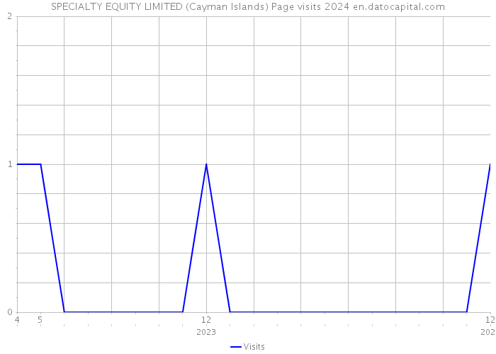 SPECIALTY EQUITY LIMITED (Cayman Islands) Page visits 2024 