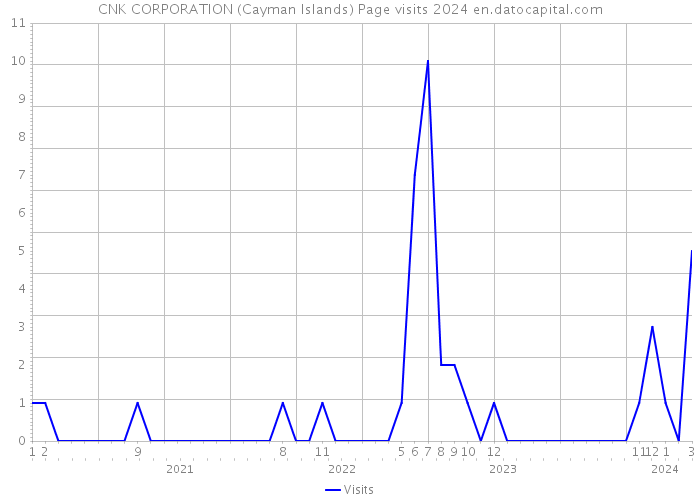 CNK CORPORATION (Cayman Islands) Page visits 2024 