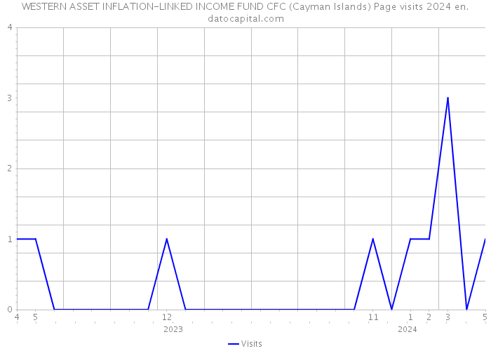 WESTERN ASSET INFLATION-LINKED INCOME FUND CFC (Cayman Islands) Page visits 2024 