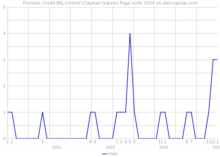 Fortress Credit BSL Limited (Cayman Islands) Page visits 2024 