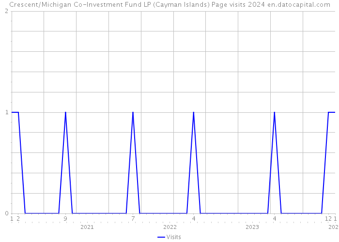 Crescent/Michigan Co-Investment Fund LP (Cayman Islands) Page visits 2024 