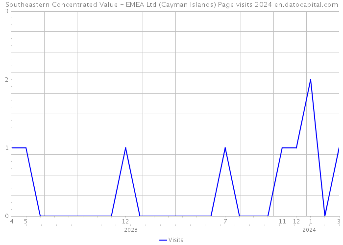 Southeastern Concentrated Value - EMEA Ltd (Cayman Islands) Page visits 2024 