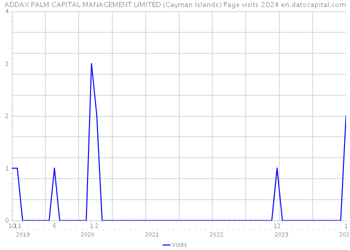 ADDAX PALM CAPITAL MANAGEMENT LIMITED (Cayman Islands) Page visits 2024 