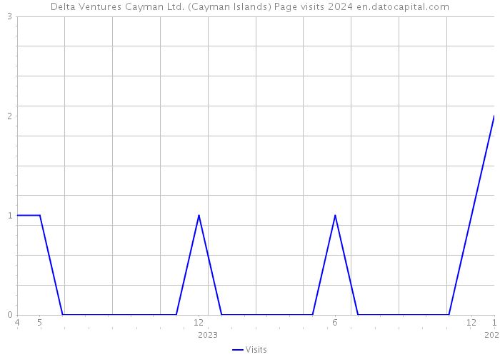 Delta Ventures Cayman Ltd. (Cayman Islands) Page visits 2024 
