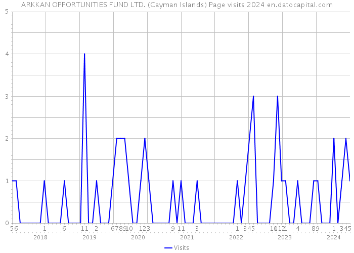 ARKKAN OPPORTUNITIES FUND LTD. (Cayman Islands) Page visits 2024 