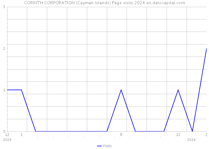 CORINTH CORPORATION (Cayman Islands) Page visits 2024 