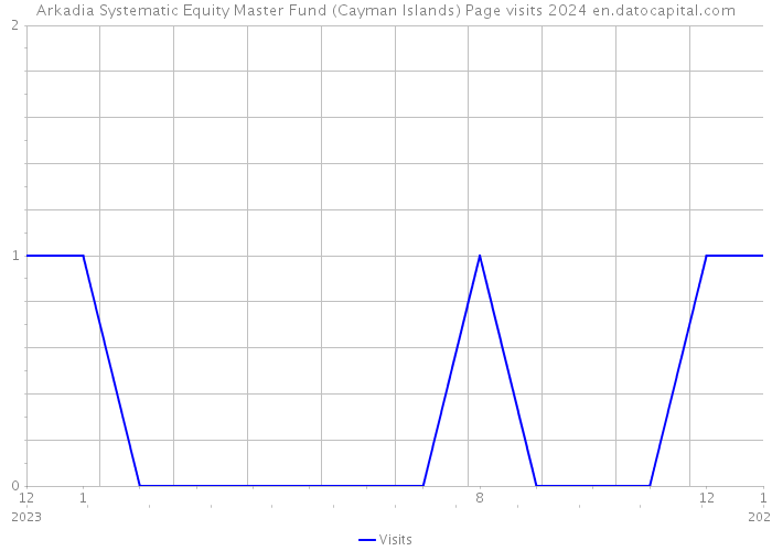 Arkadia Systematic Equity Master Fund (Cayman Islands) Page visits 2024 