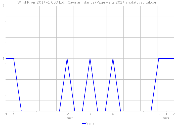 Wind River 2014-1 CLO Ltd. (Cayman Islands) Page visits 2024 