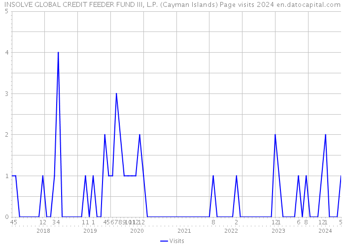 INSOLVE GLOBAL CREDIT FEEDER FUND III, L.P. (Cayman Islands) Page visits 2024 