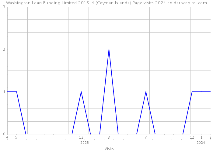 Washington Loan Funding Limited 2015-4 (Cayman Islands) Page visits 2024 