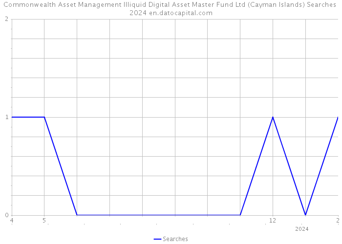 Commonwealth Asset Management Illiquid Digital Asset Master Fund Ltd (Cayman Islands) Searches 2024 