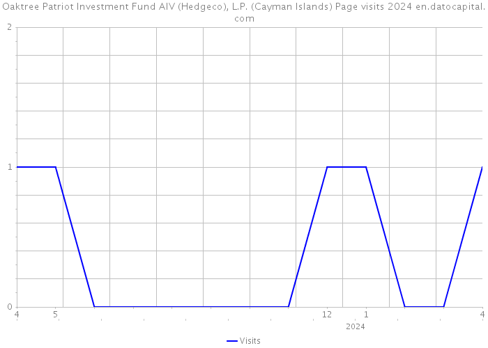 Oaktree Patriot Investment Fund AIV (Hedgeco), L.P. (Cayman Islands) Page visits 2024 