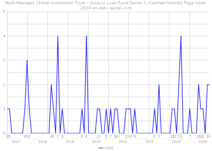 Multi Manager Global Investment Trust - Invesco Loan Fund Series 3 (Cayman Islands) Page visits 2024 