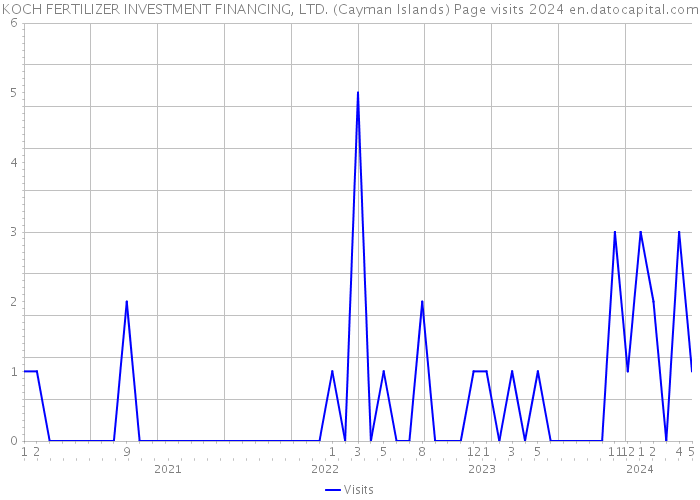 KOCH FERTILIZER INVESTMENT FINANCING, LTD. (Cayman Islands) Page visits 2024 