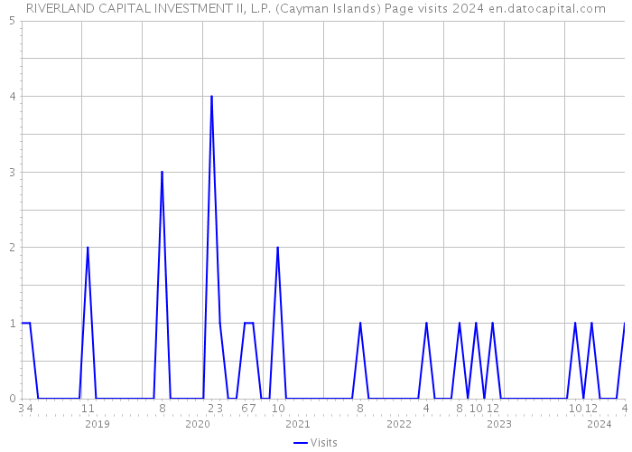 RIVERLAND CAPITAL INVESTMENT II, L.P. (Cayman Islands) Page visits 2024 