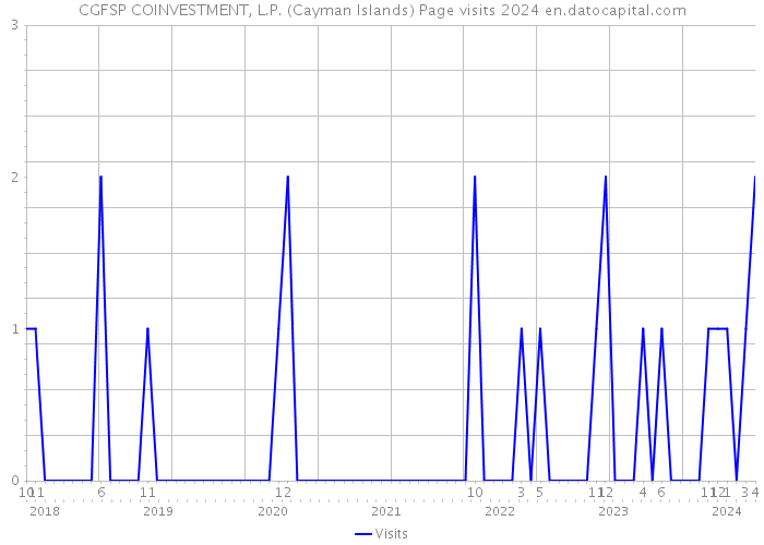 CGFSP COINVESTMENT, L.P. (Cayman Islands) Page visits 2024 