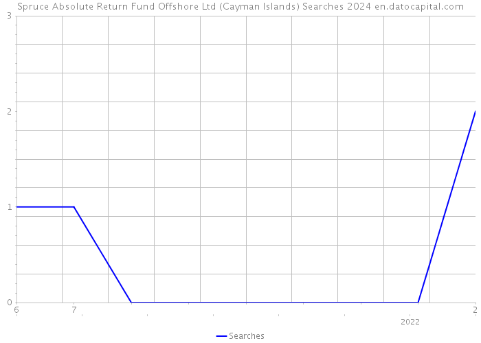 Spruce Absolute Return Fund Offshore Ltd (Cayman Islands) Searches 2024 