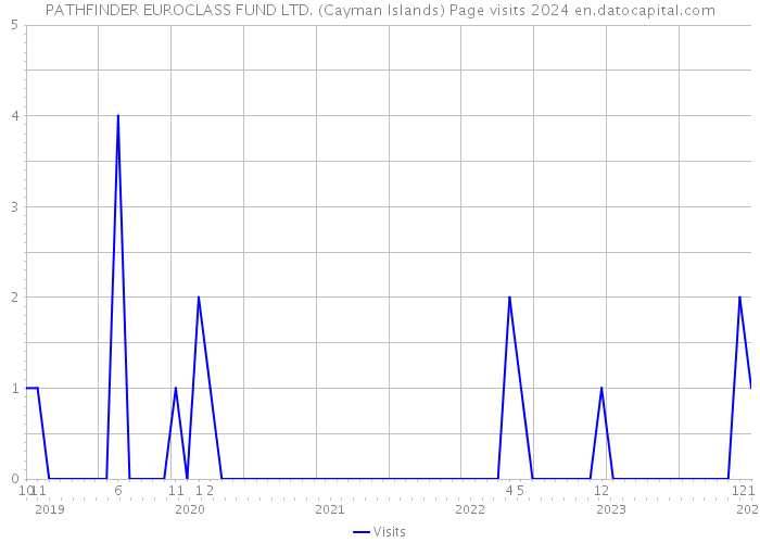 PATHFINDER EUROCLASS FUND LTD. (Cayman Islands) Page visits 2024 