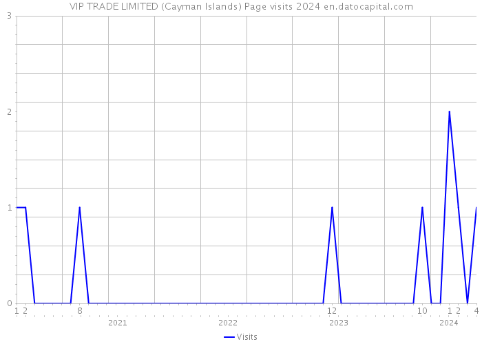 VIP TRADE LIMITED (Cayman Islands) Page visits 2024 