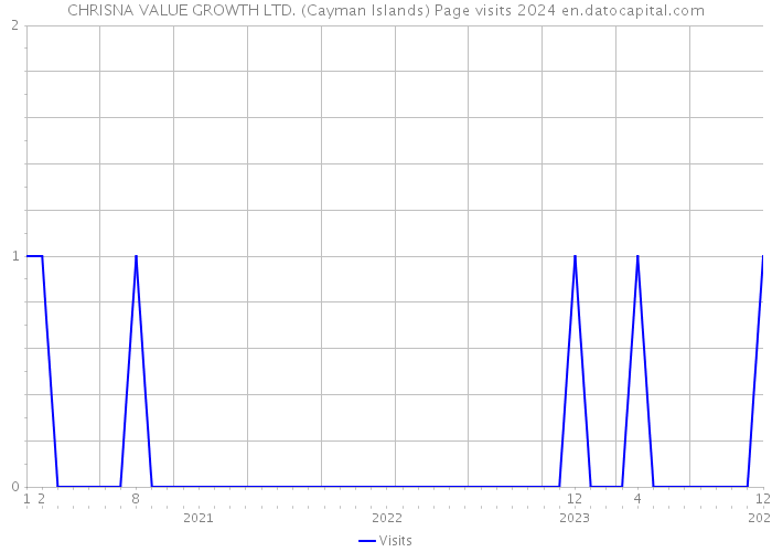CHRISNA VALUE GROWTH LTD. (Cayman Islands) Page visits 2024 