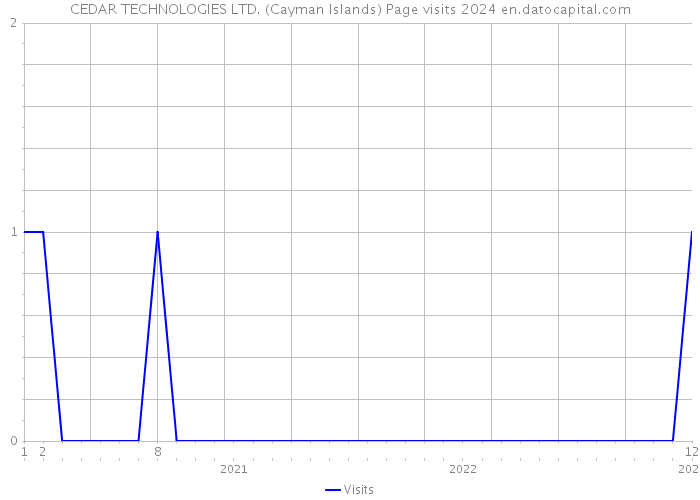 CEDAR TECHNOLOGIES LTD. (Cayman Islands) Page visits 2024 
