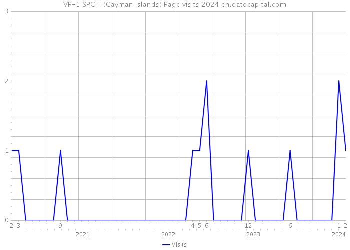 VP-1 SPC II (Cayman Islands) Page visits 2024 