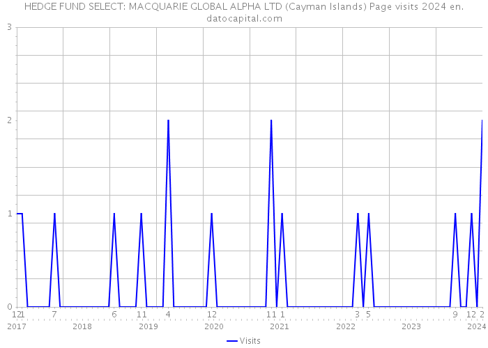 HEDGE FUND SELECT: MACQUARIE GLOBAL ALPHA LTD (Cayman Islands) Page visits 2024 
