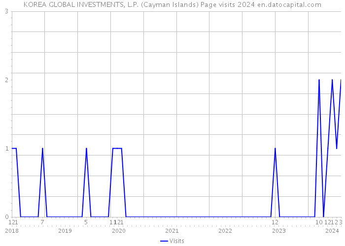 KOREA GLOBAL INVESTMENTS, L.P. (Cayman Islands) Page visits 2024 