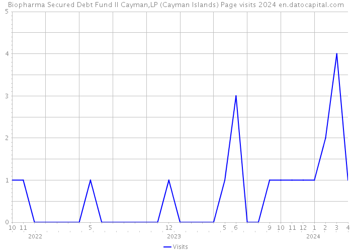 Biopharma Secured Debt Fund II Cayman,LP (Cayman Islands) Page visits 2024 