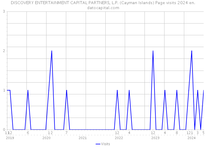 DISCOVERY ENTERTAINMENT CAPITAL PARTNERS, L.P. (Cayman Islands) Page visits 2024 
