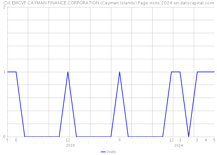 CVI EMCVF CAYMAN FINANCE CORPORATION (Cayman Islands) Page visits 2024 