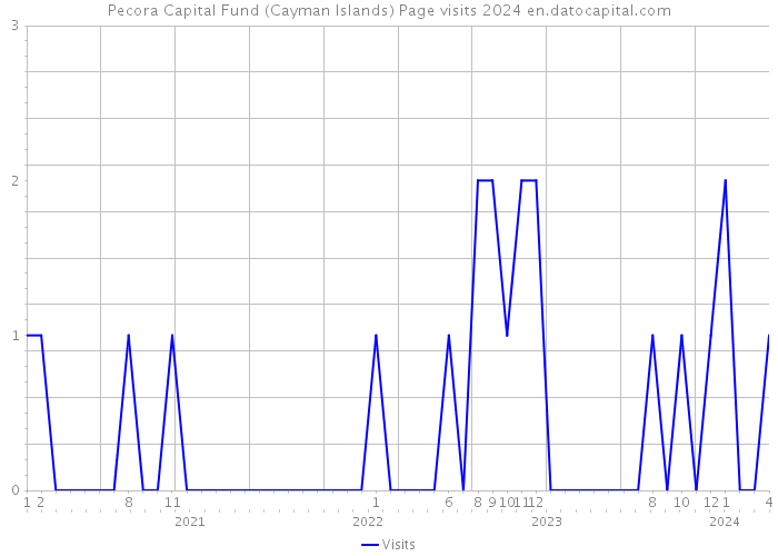 Pecora Capital Fund (Cayman Islands) Page visits 2024 
