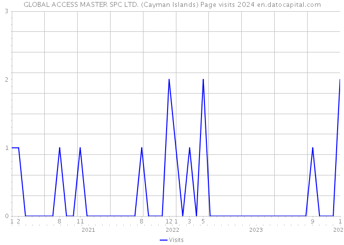 GLOBAL ACCESS MASTER SPC LTD. (Cayman Islands) Page visits 2024 