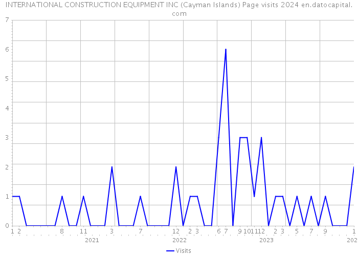 INTERNATIONAL CONSTRUCTION EQUIPMENT INC (Cayman Islands) Page visits 2024 