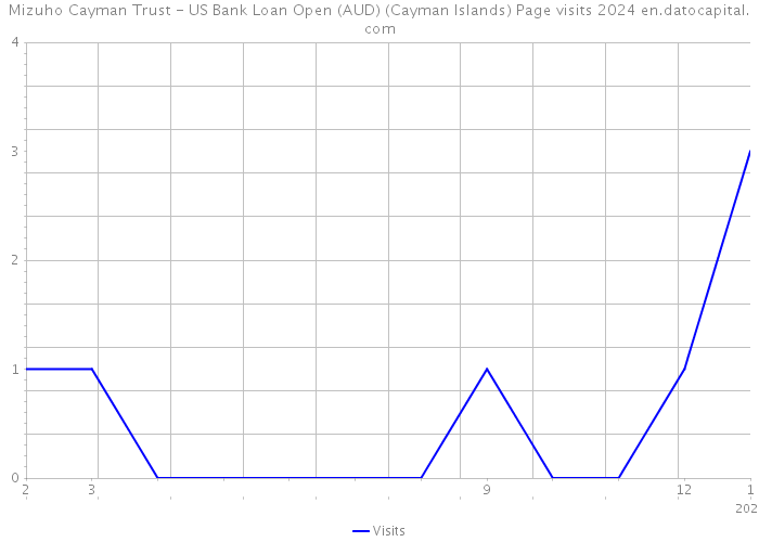 Mizuho Cayman Trust - US Bank Loan Open (AUD) (Cayman Islands) Page visits 2024 