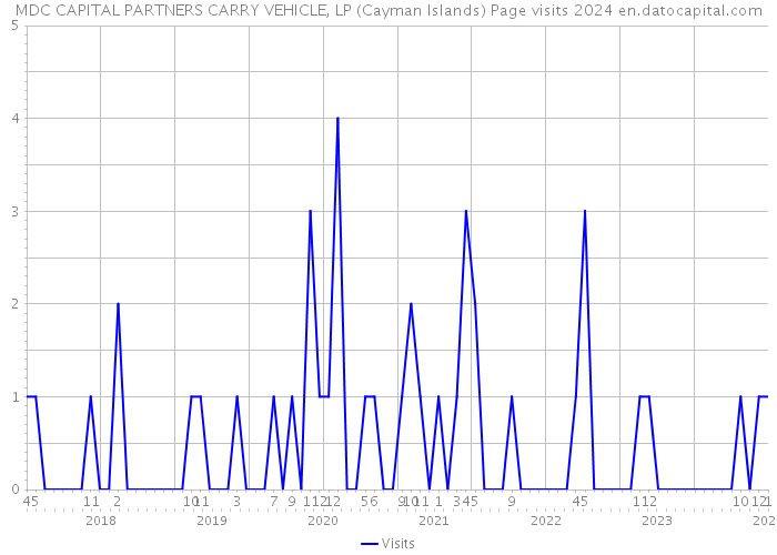 MDC CAPITAL PARTNERS CARRY VEHICLE, LP (Cayman Islands) Page visits 2024 