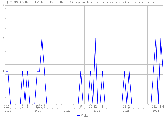 JPMORGAN INVESTMENT FUND I LIMITED (Cayman Islands) Page visits 2024 