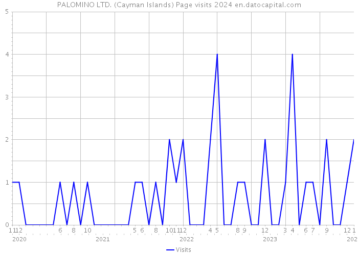 PALOMINO LTD. (Cayman Islands) Page visits 2024 
