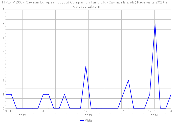 HIPEP V 2007 Cayman European Buyout Companion Fund L.P. (Cayman Islands) Page visits 2024 