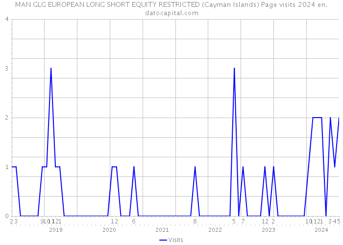 MAN GLG EUROPEAN LONG SHORT EQUITY RESTRICTED (Cayman Islands) Page visits 2024 