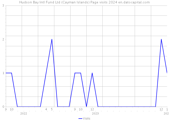 Hudson Bay Intl Fund Ltd (Cayman Islands) Page visits 2024 