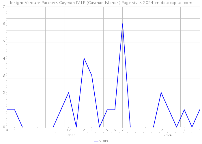 Insight Venture Partners Cayman IV LP (Cayman Islands) Page visits 2024 
