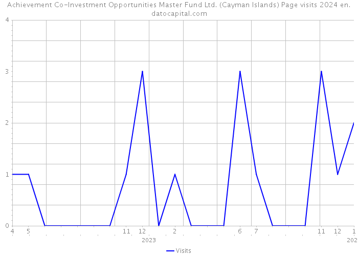 Achievement Co-Investment Opportunities Master Fund Ltd. (Cayman Islands) Page visits 2024 